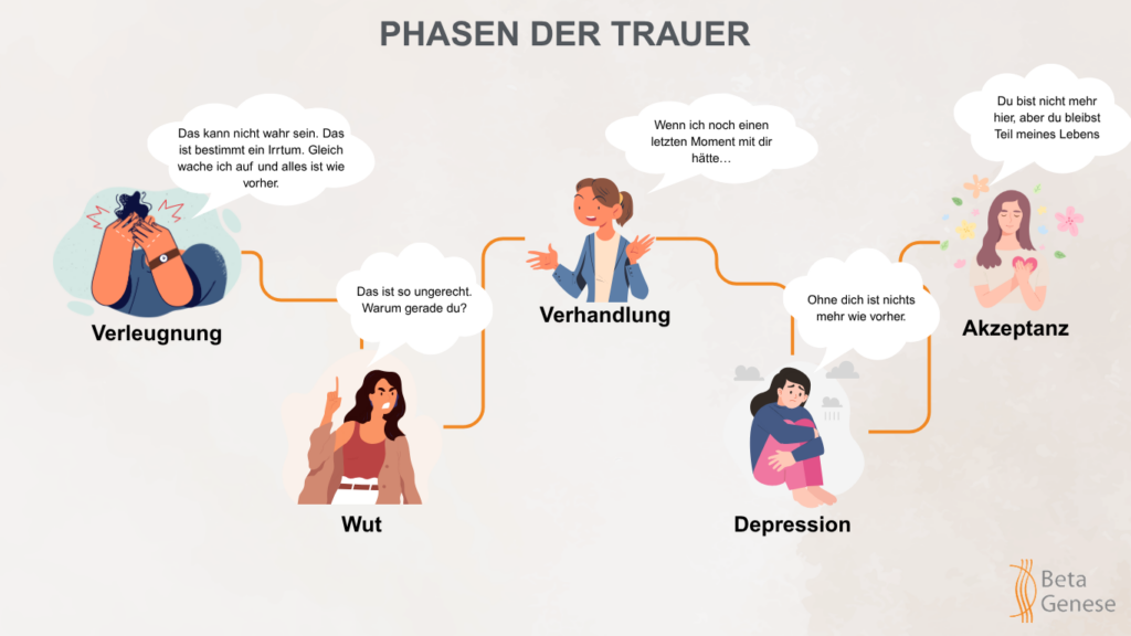 Phasen der Trauer Grafik zu den fünf Phasen der Trauer: Verleugnung, Wut, Verhandlung, Depression und Akzeptanz.