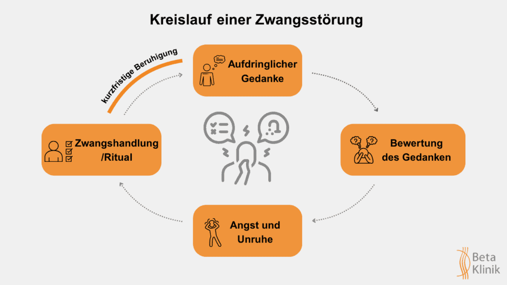 Grafik: Kreislauf von Zwängen