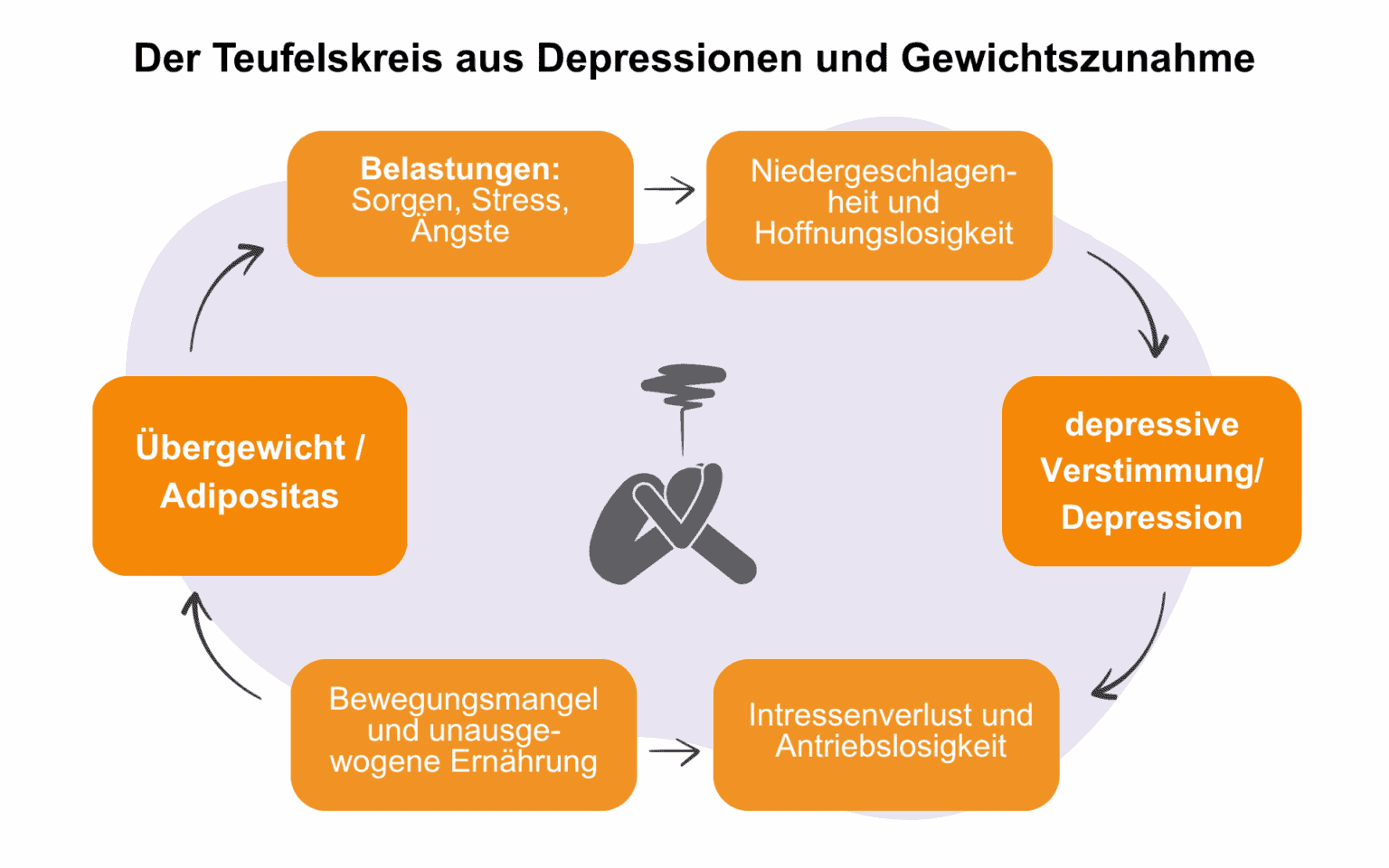 Das Bild zeigt den Kreislauf von Depressionen und Adipositas.
