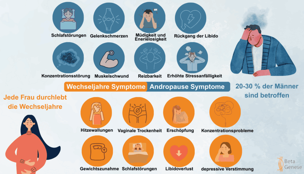 Grafik Symptome der Wechseljahre bei Frauen und der Andropause bei Männern