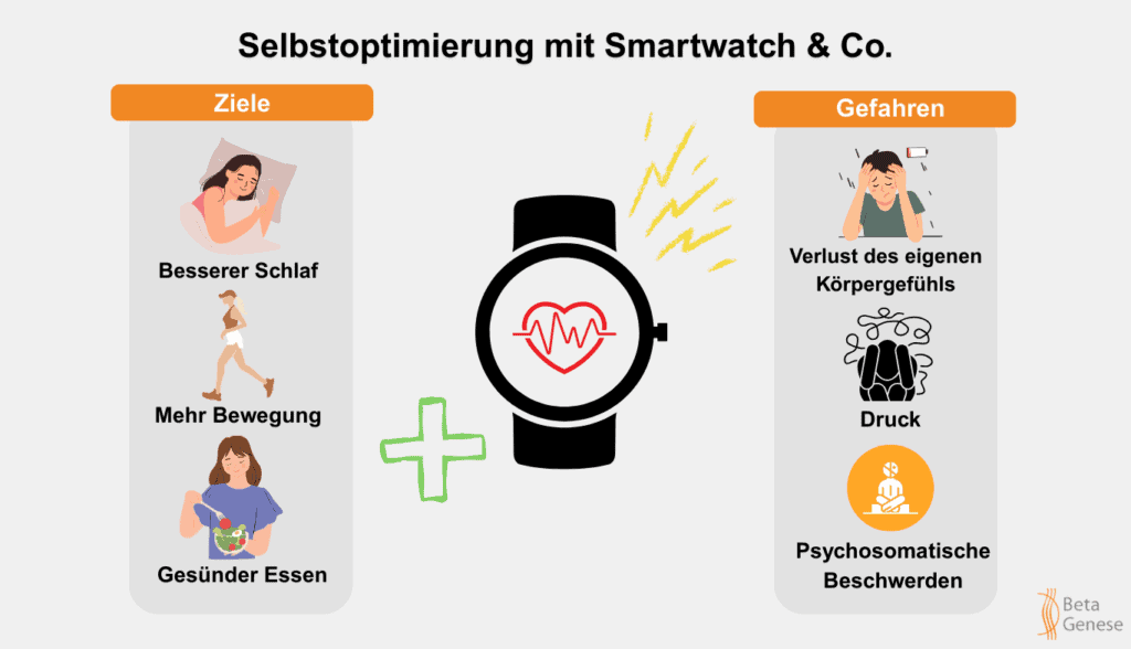 Selbstoptimierung-Grafik Grafik zu Zielen und Gefahren der Selbstoptimierung mit Smartwatch und Co.