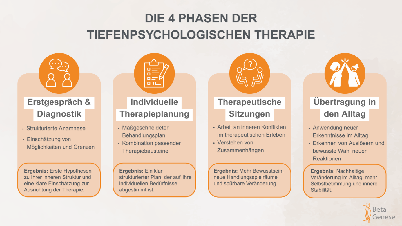 4_phasen_tiefenpsychologie